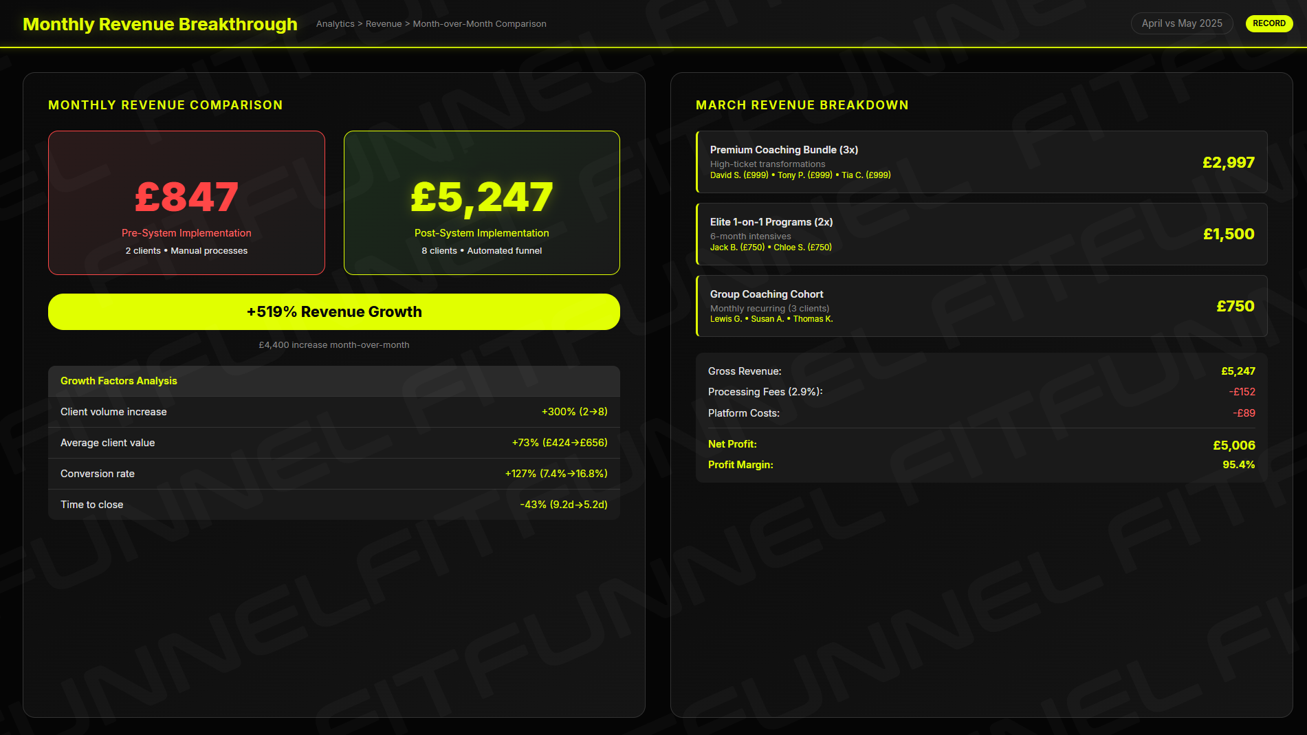 Monthly revenue results showing £5k within 6 weeks